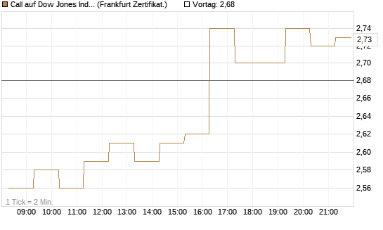 Call auf Dow Jones Industrial Average [BNP Paribas Emissions- und Handelsges.] Chart