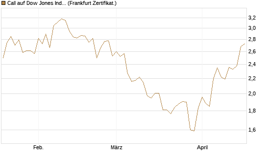 Call auf Dow Jones Industrial Average [BNP Paribas Emissions- und Handelsges.] Chart