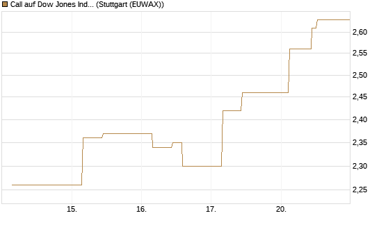 Call auf Dow Jones Industrial Average [BNP Paribas Emissions- und Handelsges.] Chart