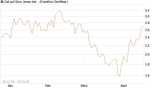 Call auf Dow Jones Industrial Average [BNP Paribas Emissions- und Handelsges.] Chart