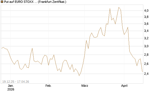 Put auf EURO STOXX 50 [BNP Paribas Emissions- und Handelsges.] Chart