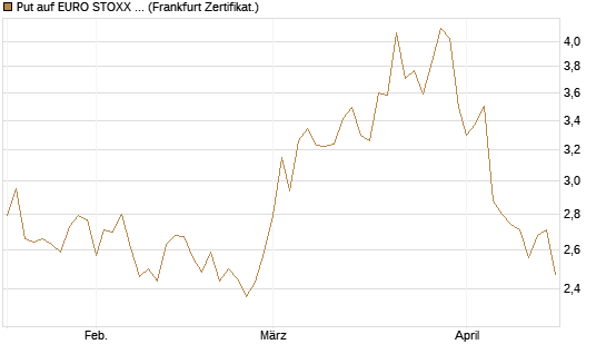Put auf EURO STOXX 50 [BNP Paribas Emissions- und Handelsges.] Chart