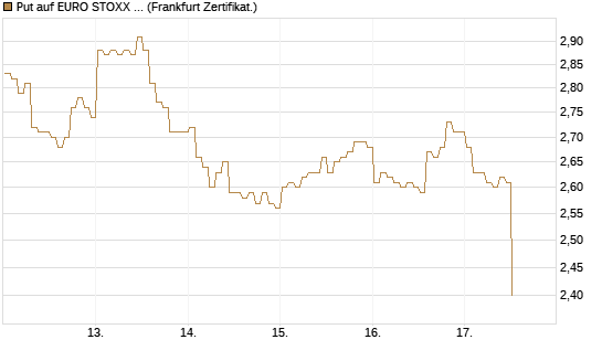 Put auf EURO STOXX 50 [BNP Paribas Emissions- und Handelsges.] Chart