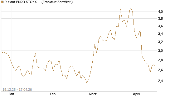 Put auf EURO STOXX 50 [BNP Paribas Emissions- und Handelsges.] Chart