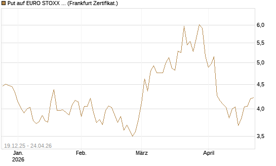 Put auf EURO STOXX 50 [BNP Paribas Emissions- und Handelsges.] Chart