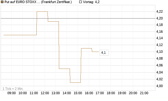 Put auf EURO STOXX 50 [BNP Paribas Emissions- und Handelsges.] Chart