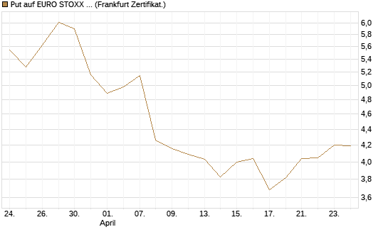 Put auf EURO STOXX 50 [BNP Paribas Emissions- und Handelsges.] Chart