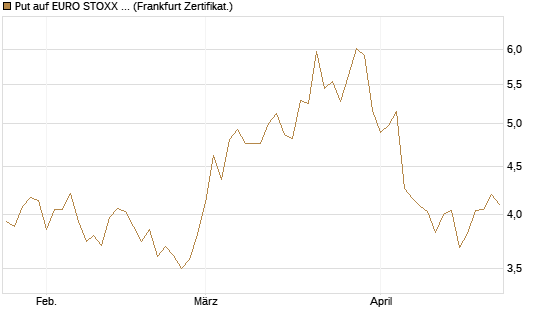 Put auf EURO STOXX 50 [BNP Paribas Emissions- und Handelsges.] Chart