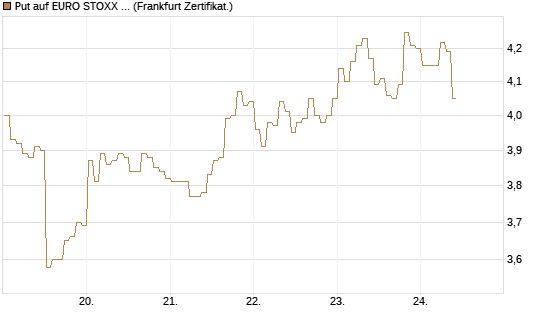 Put auf EURO STOXX 50 [BNP Paribas Emissions- und Handelsges.] Chart