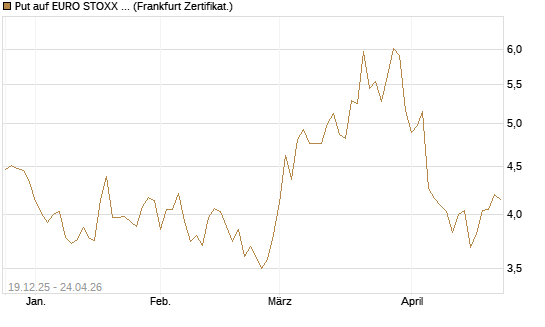 Put auf EURO STOXX 50 [BNP Paribas Emissions- und Handelsges.] Chart