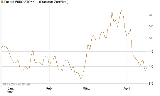 Put auf EURO STOXX 50 [BNP Paribas Emissions- und Handelsges.] Chart