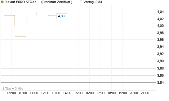 Put auf EURO STOXX 50 [BNP Paribas Emissions- und Handelsges.] Chart