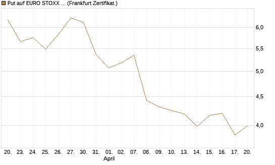 Put auf EURO STOXX 50 [BNP Paribas Emissions- und Handelsges.] Chart
