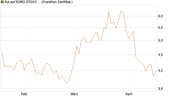 Put auf EURO STOXX 50 [BNP Paribas Emissions- und Handelsges.] Chart