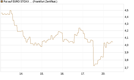 Put auf EURO STOXX 50 [BNP Paribas Emissions- und Handelsges.] Chart