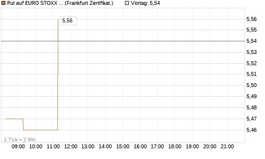 Put auf EURO STOXX 50 [BNP Paribas Emissions- und Handelsges.] Chart