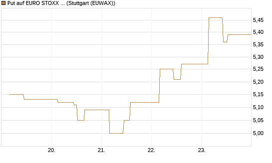 Put auf EURO STOXX 50 [BNP Paribas Emissions- und Handelsges.] Chart