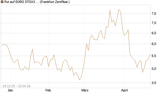 Put auf EURO STOXX 50 [BNP Paribas Emissions- und Handelsges.] Chart