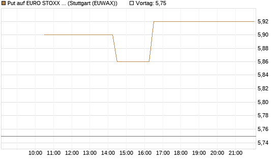 Put auf EURO STOXX 50 [BNP Paribas Emissions- und Handelsges.] Chart