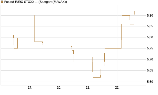 Put auf EURO STOXX 50 [BNP Paribas Emissions- und Handelsges.] Chart