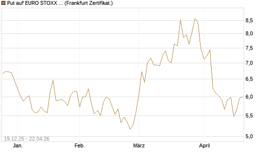 Put auf EURO STOXX 50 [BNP Paribas Emissions- und Handelsges.] Chart
