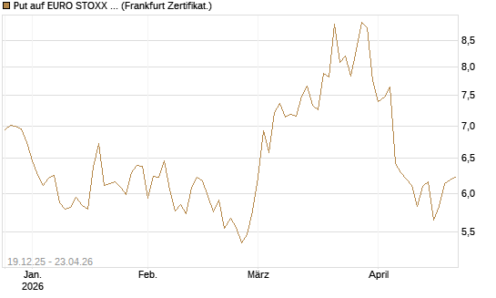 Put auf EURO STOXX 50 [BNP Paribas Emissions- und Handelsges.] Chart