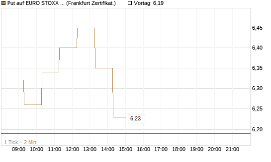 Put auf EURO STOXX 50 [BNP Paribas Emissions- und Handelsges.] Chart