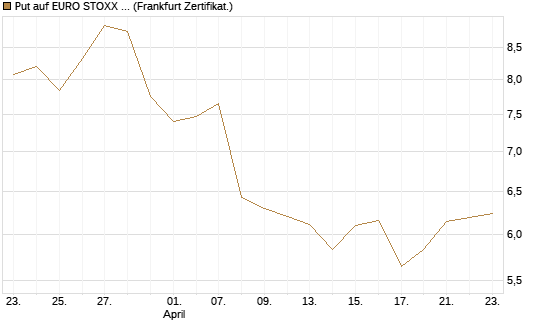 Put auf EURO STOXX 50 [BNP Paribas Emissions- und Handelsges.] Chart