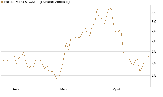 Put auf EURO STOXX 50 [BNP Paribas Emissions- und Handelsges.] Chart