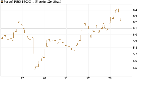 Put auf EURO STOXX 50 [BNP Paribas Emissions- und Handelsges.] Chart