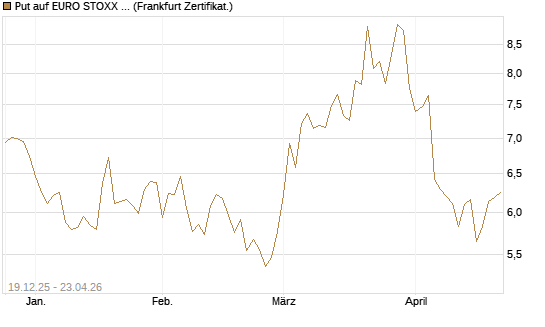 Put auf EURO STOXX 50 [BNP Paribas Emissions- und Handelsges.] Chart