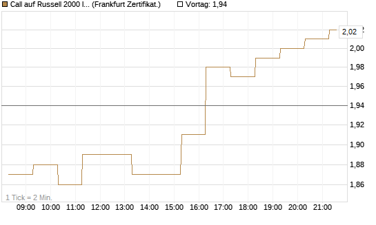Call auf Russell 2000 Index [BNP Paribas Emissions- und Handelsges.] Chart
