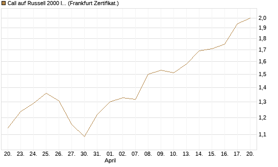 Call auf Russell 2000 Index [BNP Paribas Emissions- und Handelsges.] Chart