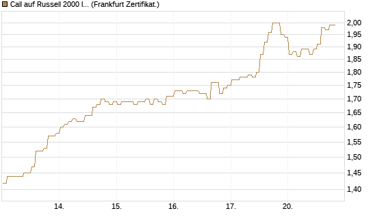 Call auf Russell 2000 Index [BNP Paribas Emissions- und Handelsges.] Chart