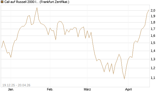 Call auf Russell 2000 Index [BNP Paribas Emissions- und Handelsges.] Chart