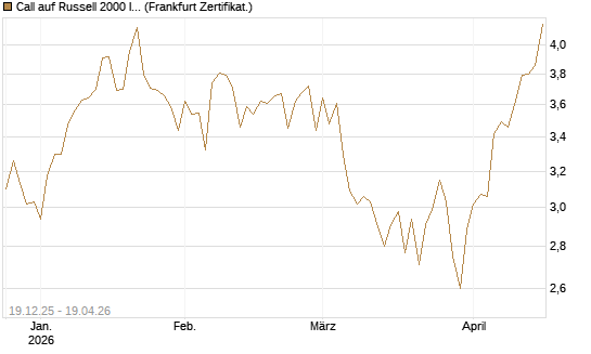 Call auf Russell 2000 Index [BNP Paribas Emissions- und Handelsges.] Chart