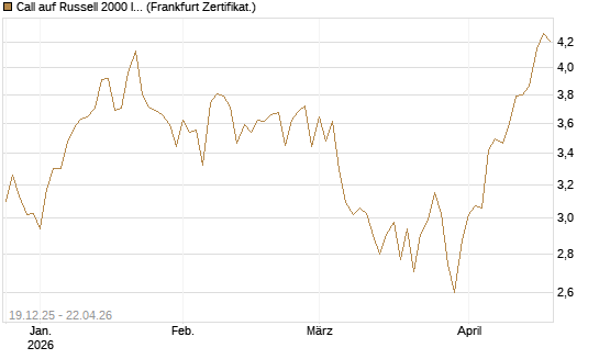 Call auf Russell 2000 Index [BNP Paribas Emissions- und Handelsges.] Chart