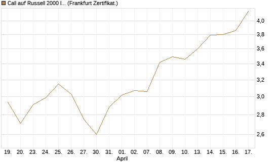 Call auf Russell 2000 Index [BNP Paribas Emissions- und Handelsges.] Chart