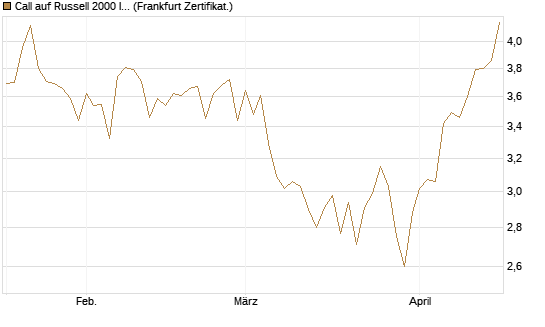 Call auf Russell 2000 Index [BNP Paribas Emissions- und Handelsges.] Chart