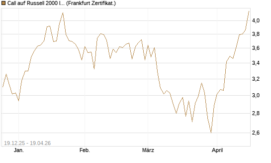 Call auf Russell 2000 Index [BNP Paribas Emissions- und Handelsges.] Chart