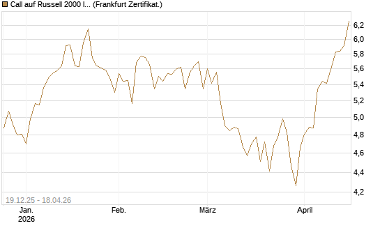 Call auf Russell 2000 Index [BNP Paribas Emissions- und Handelsges.] Chart