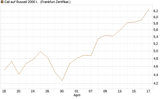 Call auf Russell 2000 Index [BNP Paribas Emissions- und Handelsges.] Chart