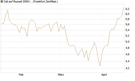 Call auf Russell 2000 Index [BNP Paribas Emissions- und Handelsges.] Chart