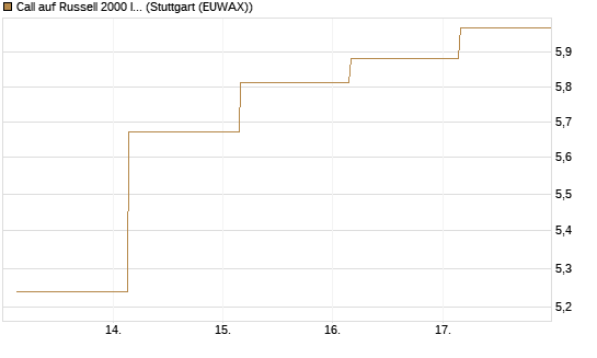 Call auf Russell 2000 Index [BNP Paribas Emissions- und Handelsges.] Chart