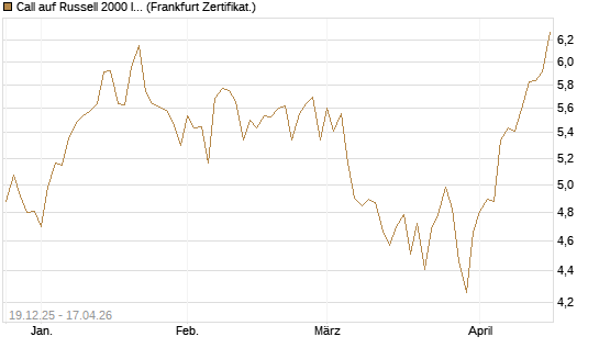 Call auf Russell 2000 Index [BNP Paribas Emissions- und Handelsges.] Chart