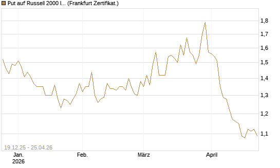 Put auf Russell 2000 Index [BNP Paribas Emissions- und Handelsges.] Chart