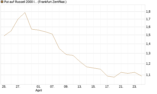 Put auf Russell 2000 Index [BNP Paribas Emissions- und Handelsges.] Chart