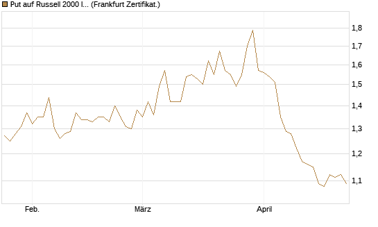 Put auf Russell 2000 Index [BNP Paribas Emissions- und Handelsges.] Chart