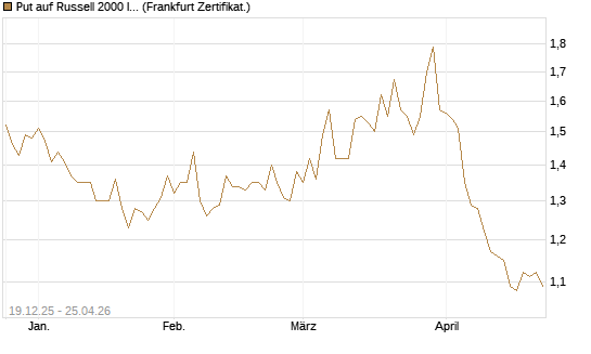Put auf Russell 2000 Index [BNP Paribas Emissions- und Handelsges.] Chart