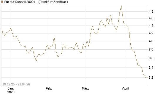 Put auf Russell 2000 Index [BNP Paribas Emissions- und Handelsges.] Chart
